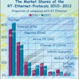 The Market Shares of the Ethernet Field Buses in the German Machinery Industry until 2012