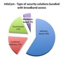 InfoCom finds out that, in the SMEs market, cloud-based security features are offered as value-added to FTTx.