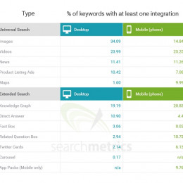 Searchmetrics Study: Page One of Google shows fewer Results, but Marketers can Target Search in growing number of ways