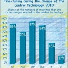 Control technology in the machinery industry 2010 – Fine-tuning determining for the first time