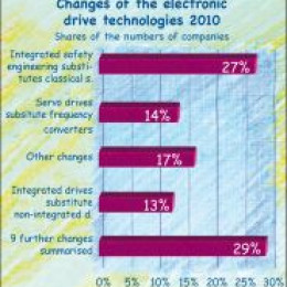 Changes of the drive technology 2010 in the machinery industry – fine-tuning intensifying