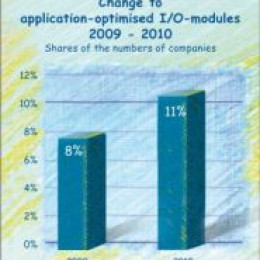 Intensified interest in application-optimised I/O modules