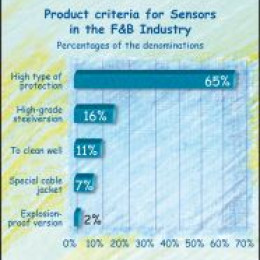 Requirements on sensors in the German F&B Industry
