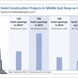 Hotel Construction in the Arabian Gulf continuously on course for growth