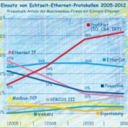 Ethernet and real time Ethernet 2005 – 2012 – Summary of three Quest studies