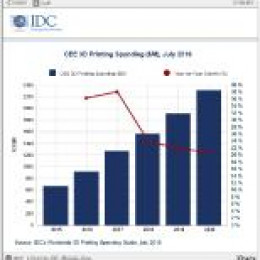 3D Printing Update: Manufacturing Vertical Dominates CEE Spending
