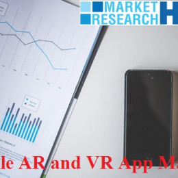 Growing Advancements in Global Mobile Augmented Reality and Virtual Reality Apps Market to Acquire a Strong CAGR of 74.4%