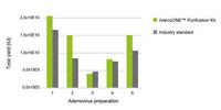 AdenoONE(TM)  makes working with adenovirus a standard procedure