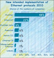 Actual changes to Ethernet-based field buses in the German machinery industry Actual changes to Ethernet-based field buses in the German machinery industry