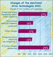 Changes of the drive technology 2010 in the machinery industry – fine-tuning intensifying
