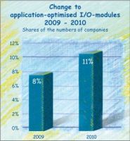 Intensified interest in application-optimised I/O modules Intensified interest in application-optimised I/O modules