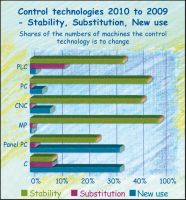 The current technological change in the control technology from users’ point of view