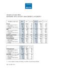 Successful fiscal year 2012: Group EBIT increased by 11.4 percent; earnings after tax up 42.2 percent to new record level