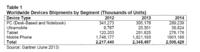 Gartner Says Worldwide PC, Tablet and Mobile Phone Shipments to Grow 5.9 Per Cent in 2013 as Anytime-Anywhere-Computing Drives Buyer Behavior