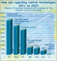 Integrated control technologies are preferred in the change, new Quest study reveals Integrated control technologies are preferred in the change, new Quest study reveals