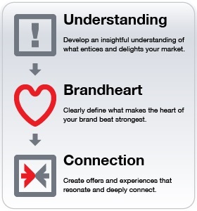 Brandheart on Business Vs A Brand.