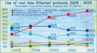 The market shares of Ethernet and real time Ethernet until 2015 in the German machinery industry The market shares of Ethernet and real time Ethernet until 2015 in the German machinery industry