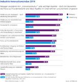 Innovative Strength: German Industry Falls Short of its Potential