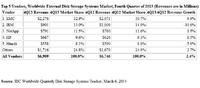 Worldwide External Disk Storage Systems Market Recovers from Protracted Slump with Improved Demand, According to IDC Worldwide External Disk Storage Systems Market Recovers from Protracted Slump with Improved Demand, According to IDC