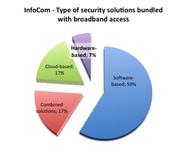 InfoCom finds out that, in the SMEs market, cloud-based security features are offered as value-added to FTTx.