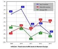 InfoCom illustrates how some carriers managed to mitigate fixed voice erosion in Western Europe.