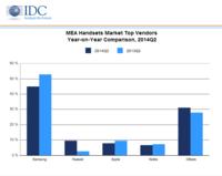 Smartphones Set the Pace as MEA Handset Sales Top 64 Million Units in Q2 2014 Smartphones Set the Pace as MEA Handset Sales Top 64 Million Units in Q2 2014