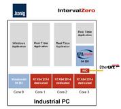RTX64 Power combined with KPA EtherCAT® Master Performance