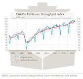 RWI/ISL Container Throughput Index: World trade remains at high level RWI/ISL Container Throughput Index: World trade remains at high level