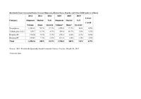 As Tablets Slow and PCs Face Ongoing Challenges, Smartphones Grab an Ever-Larger Share of the Smart Connected Device Market Through 2019, According to IDC