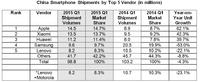 China–s Smartphone Market Contracts YoY For the First Time in Six Years