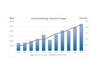 The Schlemmer Group shines again with record results for 2014