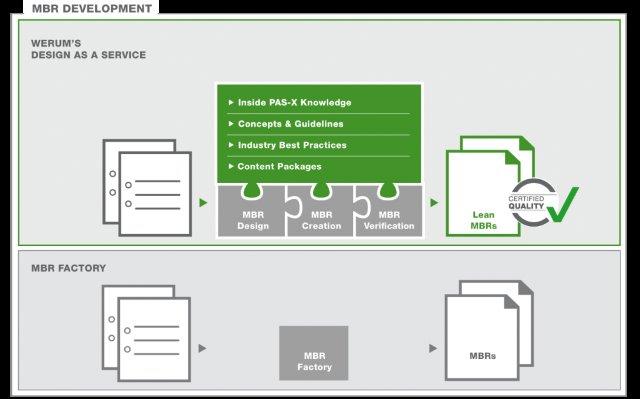 Werum IT Solutions introduces new service for the cost-effective, high-quality and large-scale MBR creation Werum IT Solutions introduces new service for the cost-effective, high-quality and large-scale MBR creation