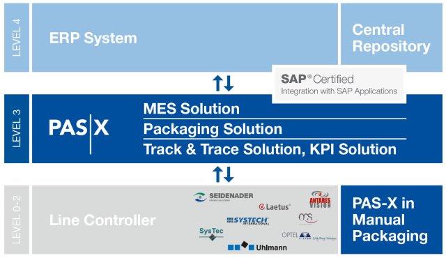 Werum IT Solutions advances standardized Track & Trace solutions for packaging serialization in the pharmaceutical industry