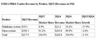 EMEA Purpose-Built Backup Appliance Market Revenue at $217.5M in 3Q15, According to IDC