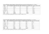 The Worldwide Wearables Market Leaps 126.9% in the Fourth Quarter and 171.6% in 2015, According to IDC