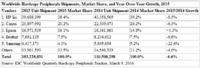 High-End Color Laser Devices (45 ppm+) Continue to Show Strong Year-over-Year Growth in the Fourth Quarter of 2015, According to IDC