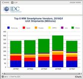 Worldwide Smartphone Growth Goes Flat in the First Quarter as Chinese Vendors Churn the Top 5 Vendor List, According to IDC Worldwide Smartphone Growth Goes Flat in the First Quarter as Chinese Vendors Churn the Top 5 Vendor List, According to IDC