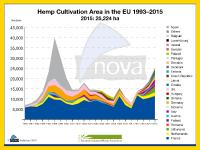 Continuous growth in die European Hemp Industry? especially Hemp food and pharmaceuticals face strong demand