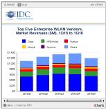 Worldwide WLAN Market Shows Steady Growth in the First Quarter of 2016, According to IDC