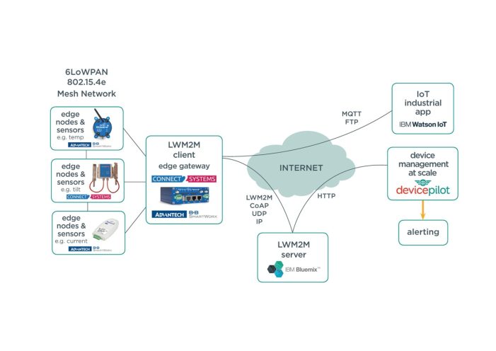Open Market Demo Shows Power of Internet of Things Ecosystem for Industrial and Commercial applications