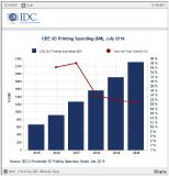 3D Printing Update: Manufacturing Vertical Dominates CEE Spending