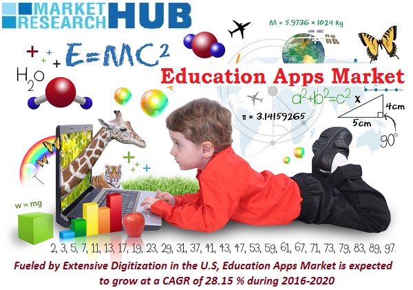 Digitization in the U.S, Education Apps Market is expected to grow at a CAGR of 28.15 % during 2016-2020