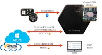 congatec premiers Cloud API for IoT gateways and IoT edge servers congatec premiers Cloud API for IoT gateways and IoT edge servers