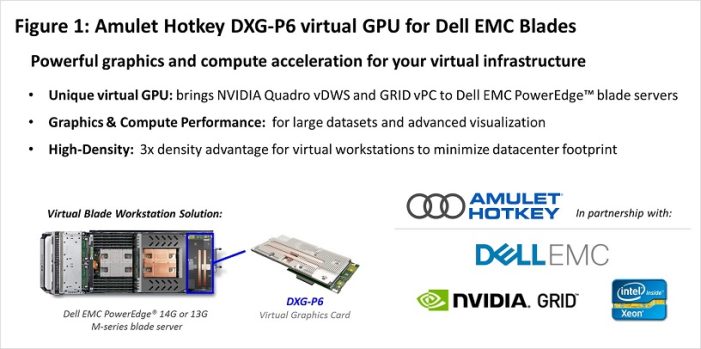 Amulet Hotkey Delivers Unique Virtual GPU for Dell EMC PowerEdge servers