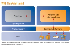 A Printer Virtualization Layer for All Virtualized Solutions