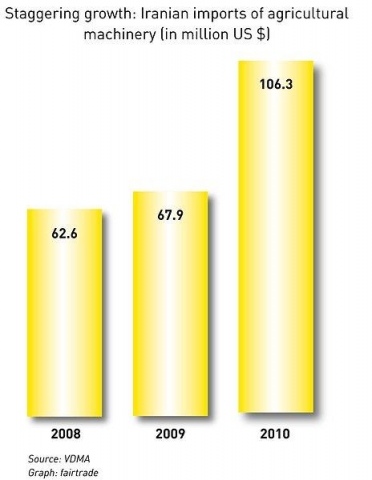Iran invests 2 billion US-Dollars in agricultural sector Iran invests 2 billion US-Dollars in agricultural sector