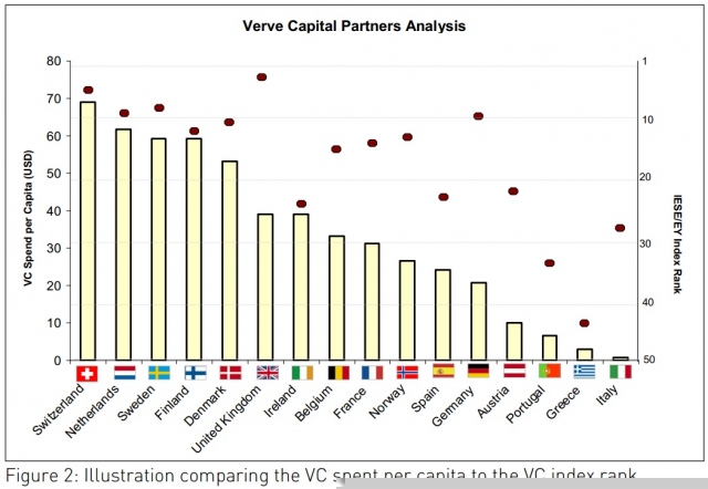 Theory vs. Reality: Venture Capital in Europe